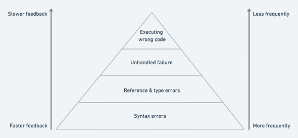 Fast feedback pyramid